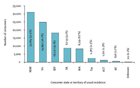 This figure shows all disability employment service consumers, by state or territory of usual residence, 2007-08