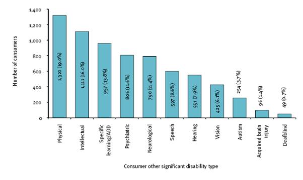 This figure shows all supported employment service consumers with another significant disability, by other significant disability type, 2007-08