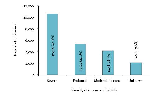 This figure shows all supported employment service consumers, by severity of disability, 2007-08