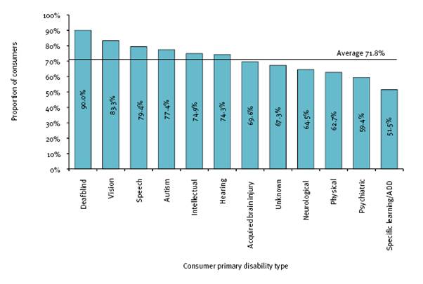 This figure shows all supported employment service consumers with a profound or severe core activity limitation, by primary disability type, 2007-08