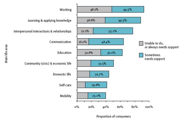 This figure shows all supported employment service consumers who always or sometimes needed support, by main life area, 2007-08