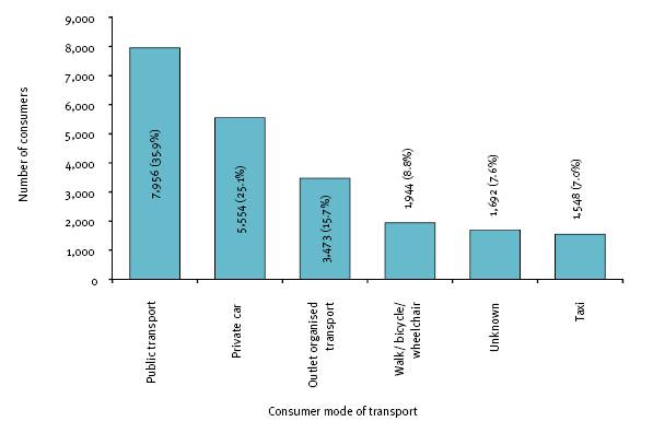 This figure shows all supported employment service consumers, by mode of transport used to get to