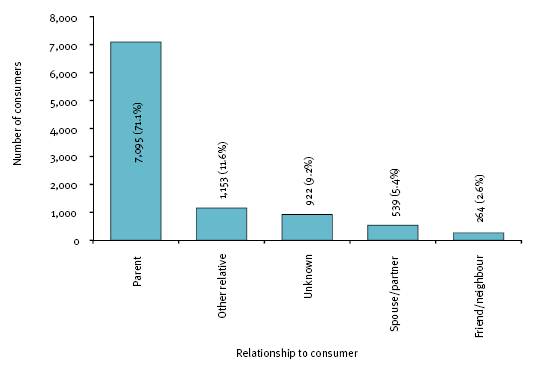 This figure shows all supported employment service consumers, by relationship of informal carer to consumer, 2007-08
