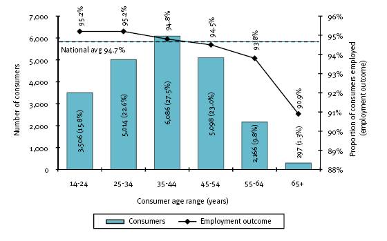 This figure shows all supported employment service consumers, by age and employment outcome, 2007-08