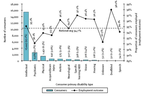 This figure shows all supported employment service consumers, by primary disability type and employment outcome, 2007-08