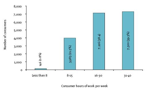 This figure shows the supported employment service consumers ‘on the books’, by standard hours worked per week, 30 June 2008