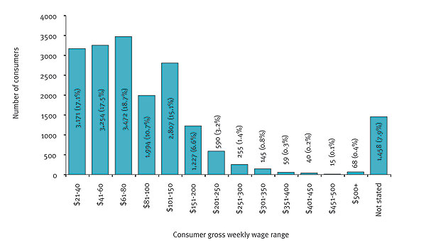 This figure shows the supported employment service consumers ‘on the books’, by gross weekly wage category, 30 June 2008