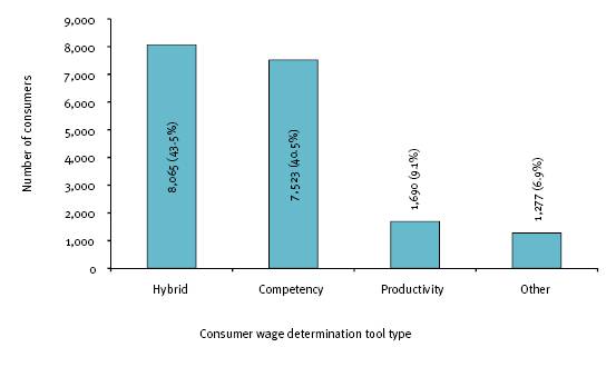This figure shows the supported employment service consumers 'on the books', by measure used to determine wage, 30 June 2008