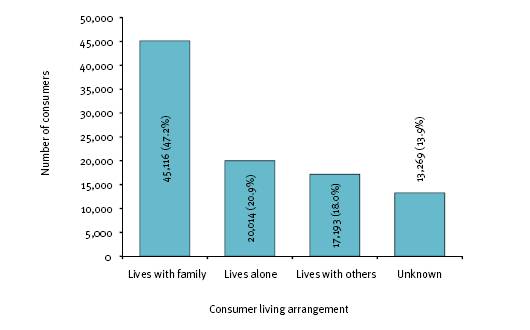 This figure shows all disability employment service consumers, by living arrangements, 2007-08