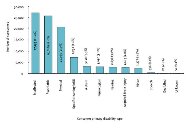 This figure shows all disability employment service consumers, by primary disability type, 2007-08