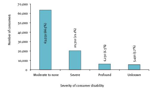 This figure shows all disability employment service consumers, by severity of disability in 2007-08
