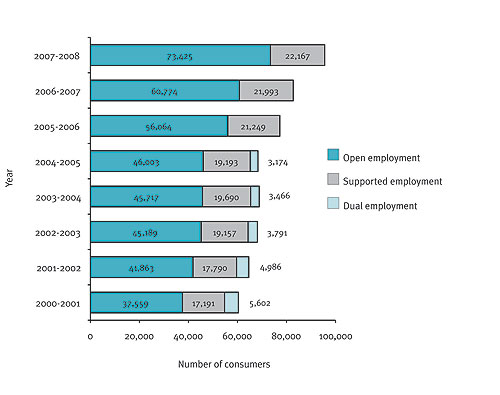 This figure shows consumers accessing disability employment services, by employment service type, 2000-01 to 2007-08
