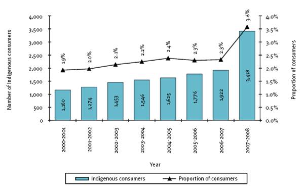 This figure shows the indigenous consumers accessing disability employment services, 2000-01 to 2007-08
