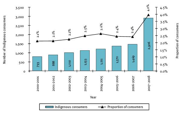 This figure shows the indigenous consumers accessing open employment services, 2000-01 to 2007-08