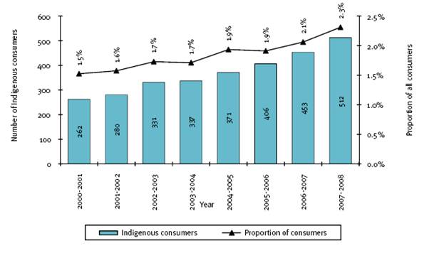This figure shows the indigenous consumers accessing supported employment services, 2000-01 to 2007-08
