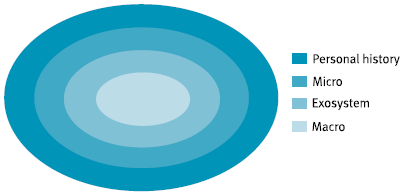 Figure 2–Heise’s Ecological Framework