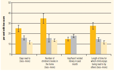 Figure 13: Proportion of the K cohort with low outcome scores by early literacy experiences