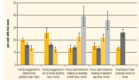 Figure 14: Proportion of the K cohort with low outcome scores by family learning characteristics