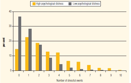 Figure 15: Proportion of mothers who experience high and low psychological distress by number of stressful events in the last 12 months