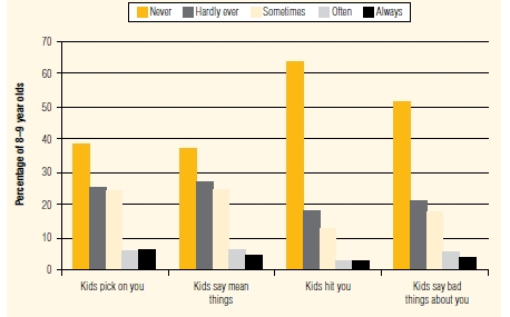 Figure 2: Eight to nine year-old ratings of frequency of poor treatment by other kids at school