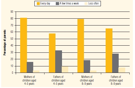 Figure 4: How often parents have an evening meal with child