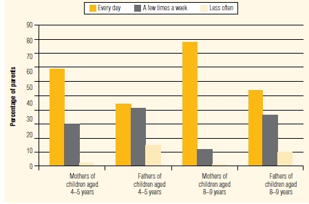 Figure 5: How often parents talk to children about school, pre-school or child care