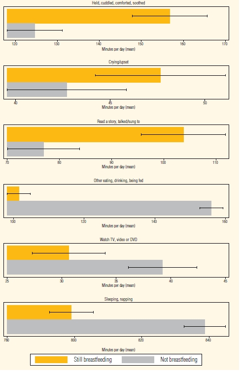 Figure 9: Infants' activities: predicted minutes per day on selected activities by breastfeeding status