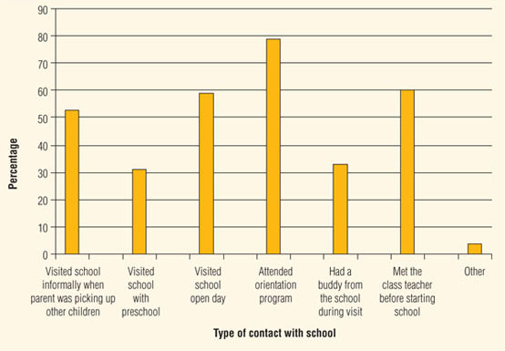 This figure shows B cohort child's contact with school before starting full-time