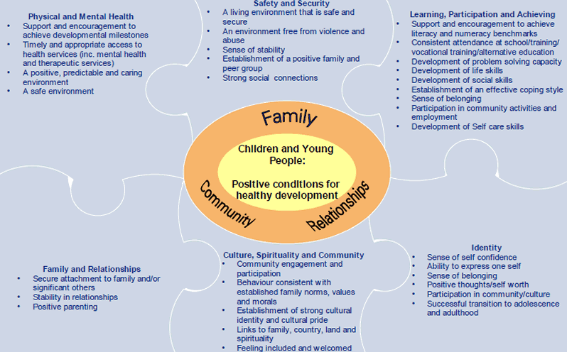 Figure 1 outlines six areas which have been identified as being the key areas of overall child well-being and providing a pathway for successful childhood and adolescent transitions.
