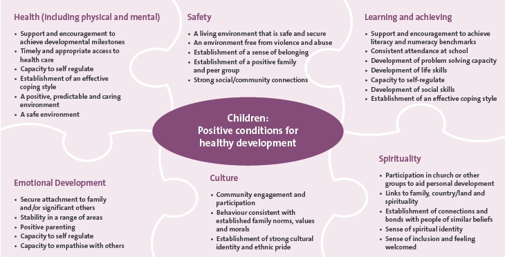 Figure 1: Positive conditions for healthy development of children and young people in Out of Home Care