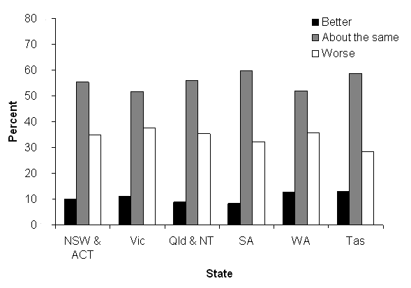 Figure 1: Financial circumstances compared with six months ago by state