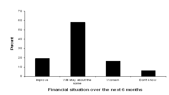 Figure 10: Expectation of financial situation change over the next six months