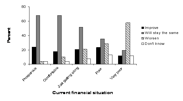 Figure 11: Current financial situation by expected financial situation over the next six months