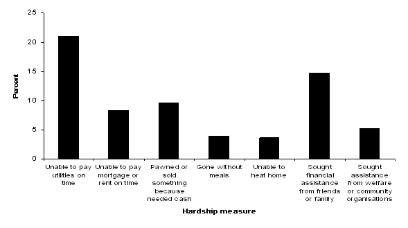 Figure 12: Hardships experienced in last six months