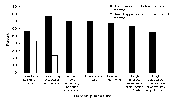 Figure 13: Recent and longer term experience of hardship (of those who had experienced hardship in the last six months)