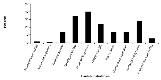Figure 14: Hardship strategies used for the first time in the last six months 