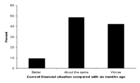 Figure 15: Sole parents' current financial situation compared to six months ago