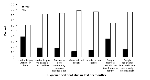 Figure 17: Sole parents' experiences of hardship during the previous six months