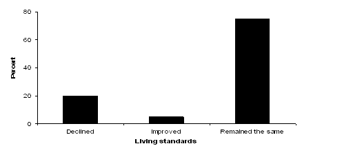 Figure 18: Changes in living standards over the last six months