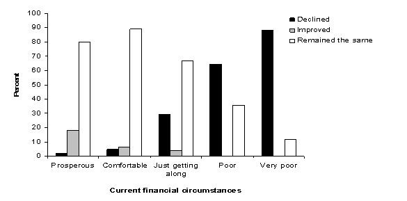 Figure 19: Current financial circumstances by change in living standards over the last six months