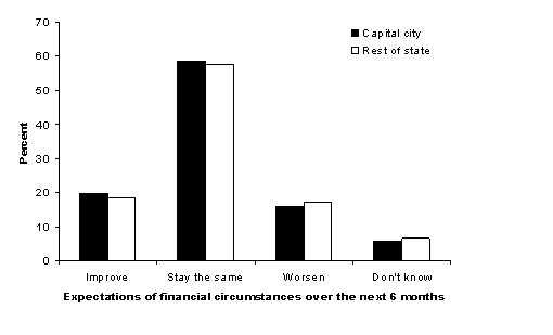Figure 2: Expectations of financial circumstances for the next six months by capital city and rest of state