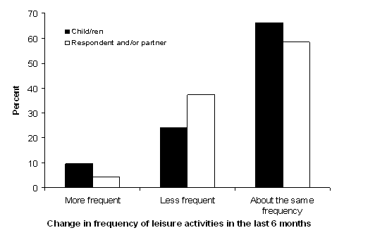 Figure 20: Change in frequency of leisure activities in the last six months by child/ren and respondent/partner