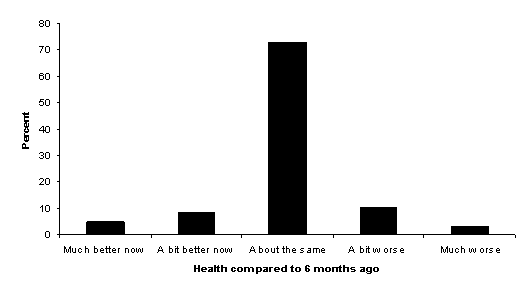 Figure 21: Respondent health compared with six months ago