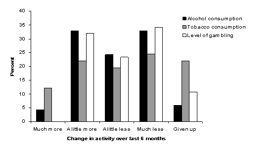 Figure 22: Changes in alcohol and tobacco use and gambling over the last six months