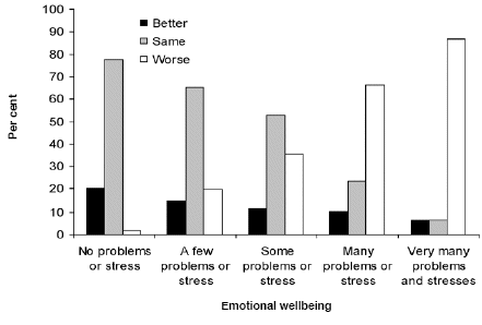 Figure 23: Emotional wellbeing compared with six months ago