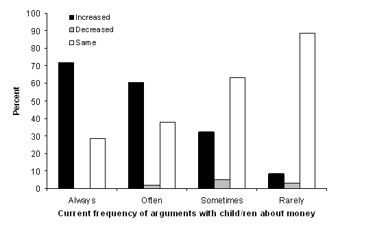 Figure 24: Changes in frequency of money arguments with children over the last six months
