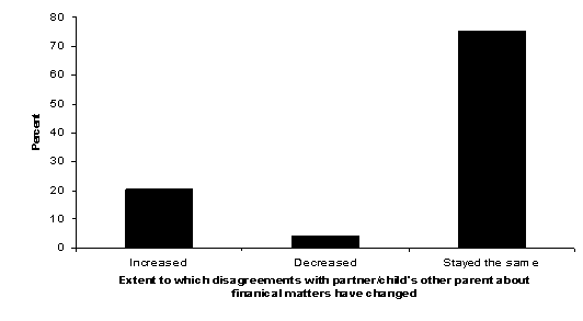 Figure 25: Changes in frequency of financial disagreements with partner/child's other parent compared with six months ago