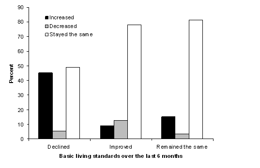 Figure 26: Change in basic living standards over the last six months by change in the extent of financial disagreements 