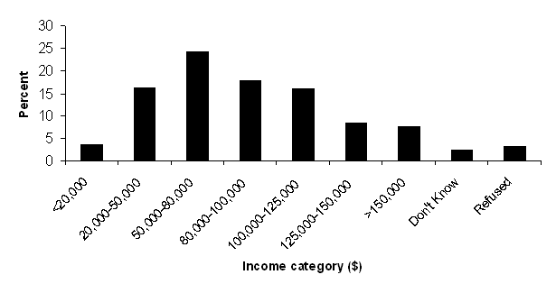 Figure 3: Household income
