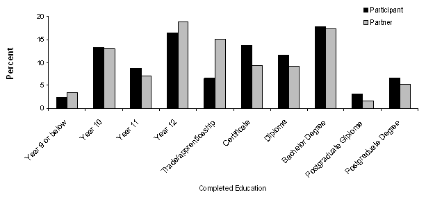 Figure 7: Highest level of education 